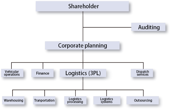 SANKI Group Organizational Chart